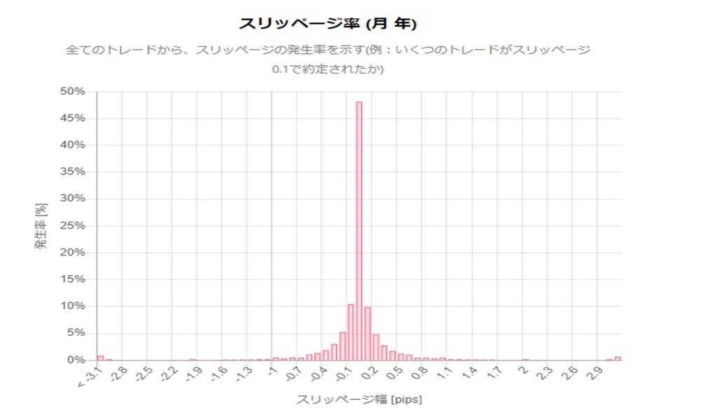 AXIORYのスリッページ発生