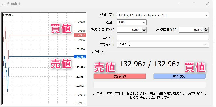 スプレッドとは買値と売値の金額差