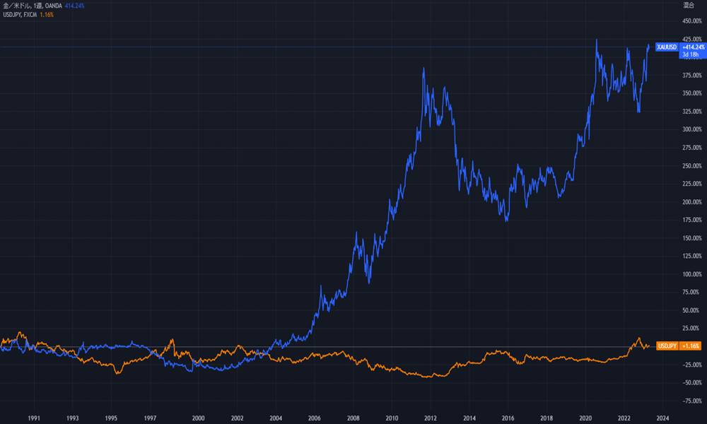ゴールドと米ドルの比較チャート