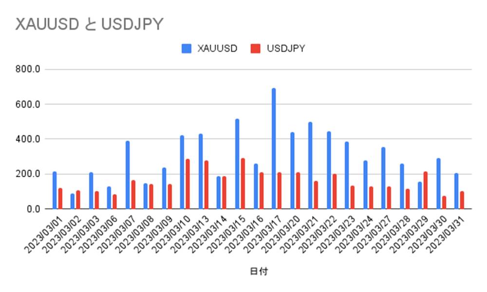 ゴールドとドル円のボラティリティ