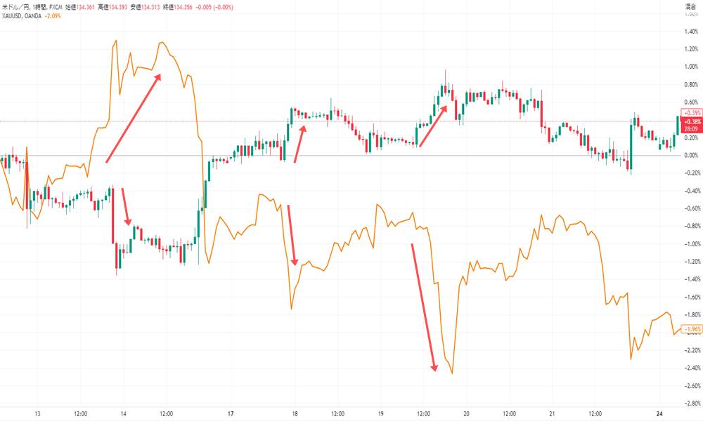 ドル円とゴールドの比較チャート