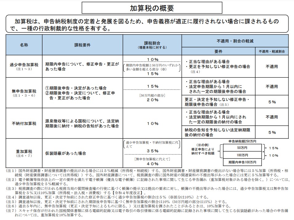 海外FXの課税逃れや脱税による加算税