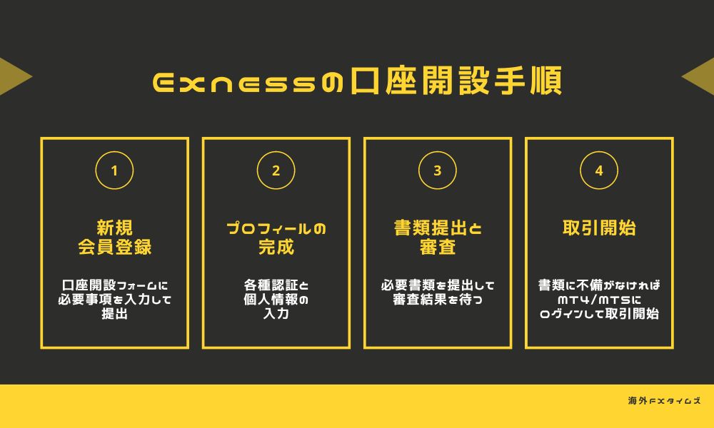 Exnessの口座開設：大まかな流れ