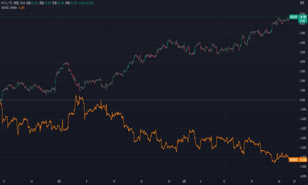 ゴールドとドル円の逆相関