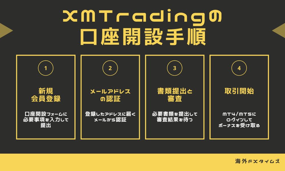 XMの口座開設：大まかな流れ