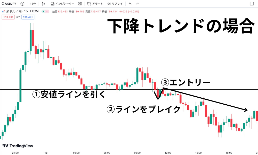 ロールリバーサルを使ったExnessのスキャルピングエントリータイミング