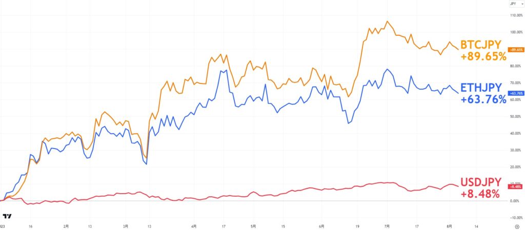 仮想通貨FXとドル円の価格変動率の比較