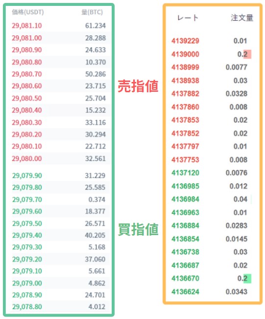 Zoomexと国内大手仮想通貨取引所の板情報の比較