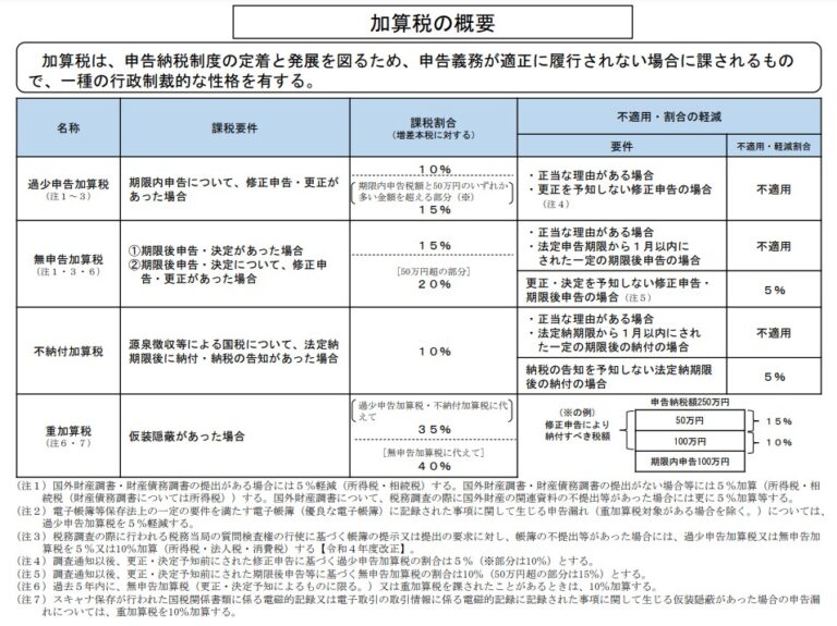 海外FXで脱税した場合の加算税