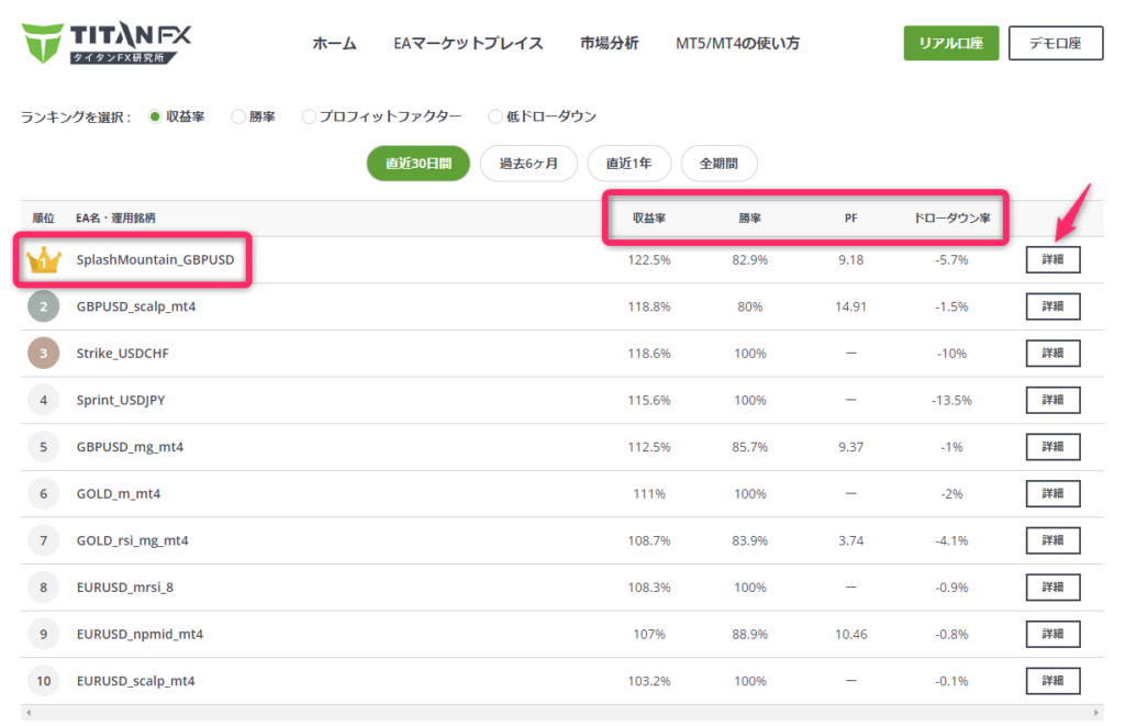 タイタンFX研究所のEAフォワードテストランキング