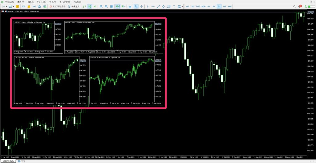 MT5のミニチャートでマルチタイムフレーム分析