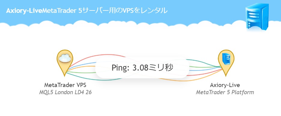 MetaTrader VPSとAxiroy-LiveのPing値