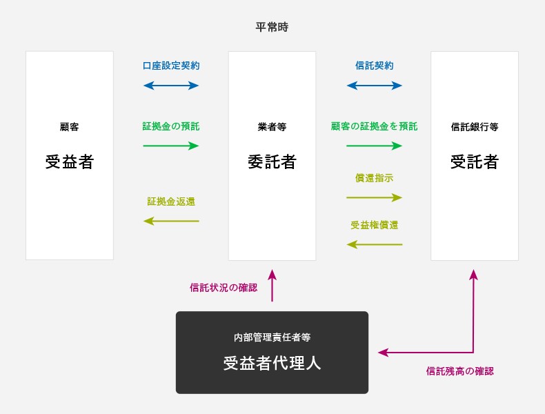 国内FX業者の信託保全のスキーム