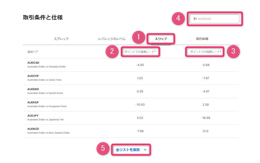 IronFXの通貨ペアのスワップポイント一覧