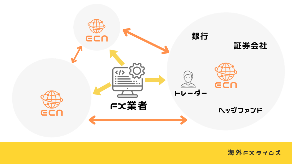 海外FXのECN