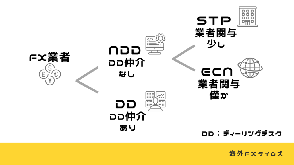 海外FXの取引方式の種類