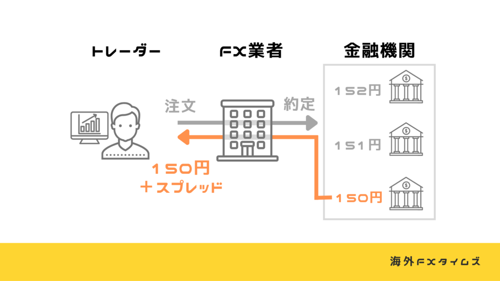 海外FXのNDD STP方式のマーケットエクスキューション