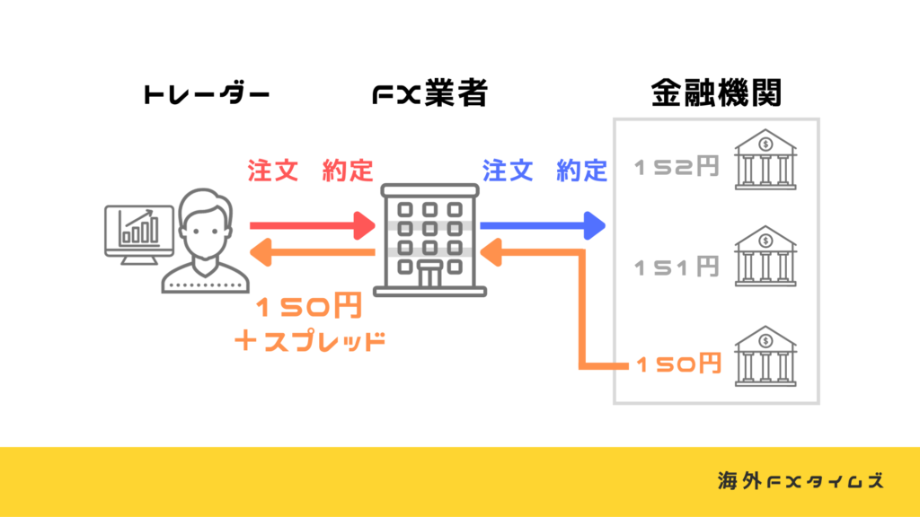 海外FXのNDD STP方式のインスタントエクスキューション