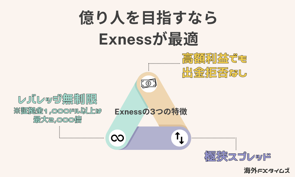 Exnessは億り人を目指すのに最適な業者