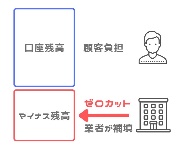 XMのマイナス残高リセット