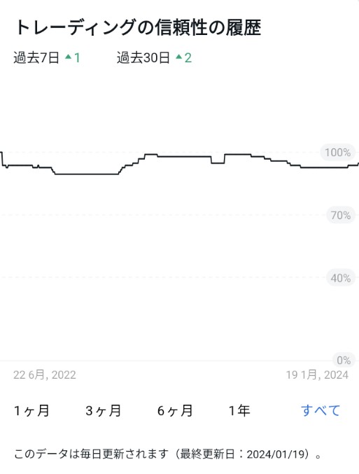 ソーシャルトレーディングの戦略の信頼性グラフ