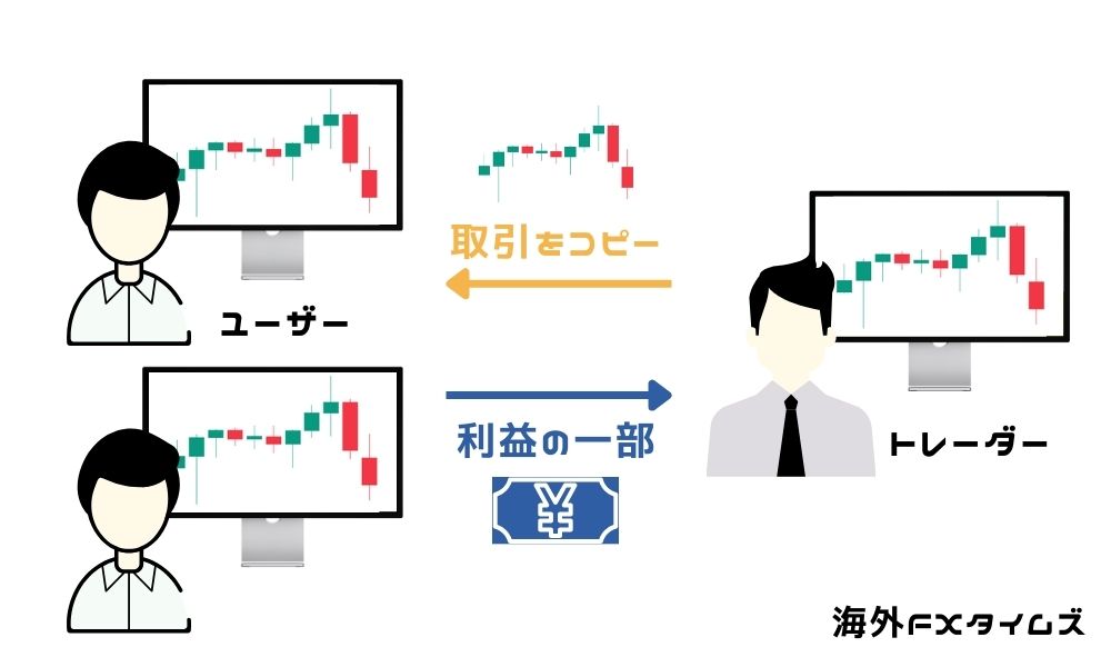 exnessのソーシャルトレーディングの仕組み