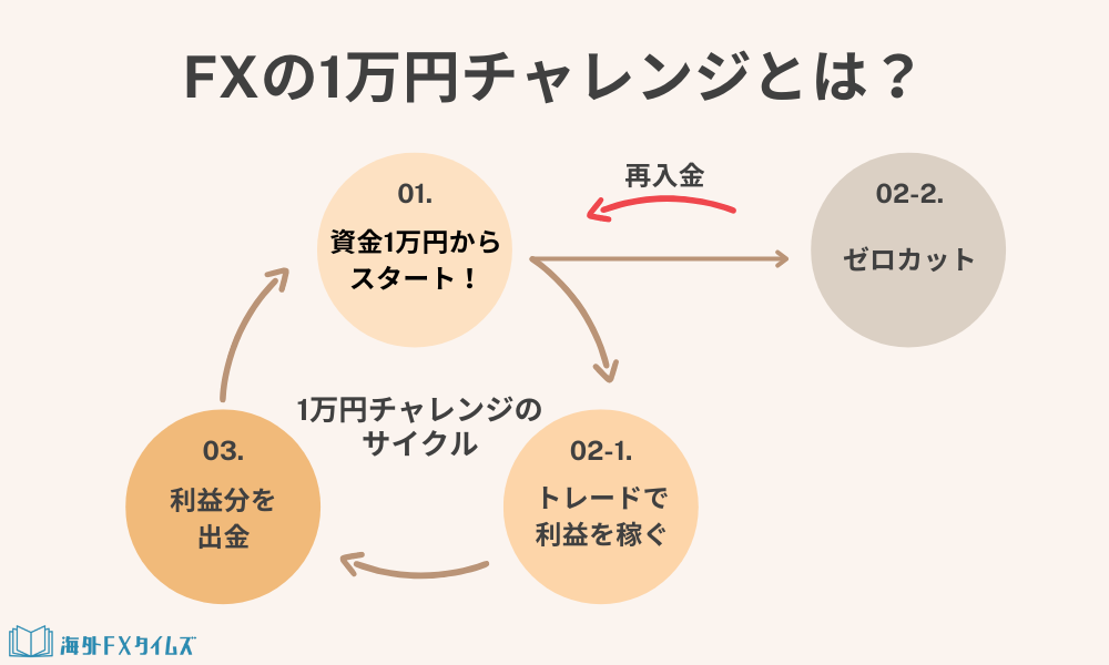 FXの1万円チャンレンジとは？の図解