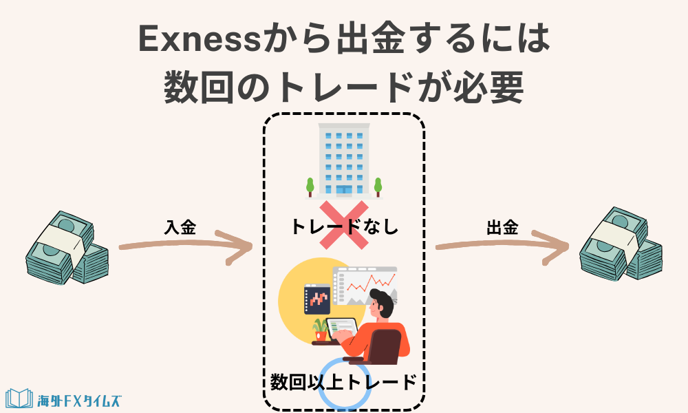 Exnessでは入金から数回トレードしないと出金拒否される