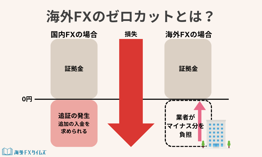 海外FXのゼロカットの仕組みを図解