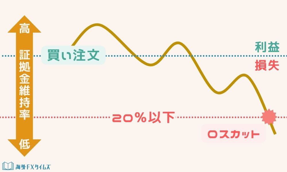 海外FXの証拠金維持率とロスカットの関係