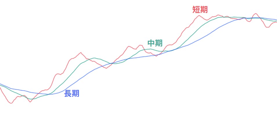 FXの長期・中期・短期トレンド