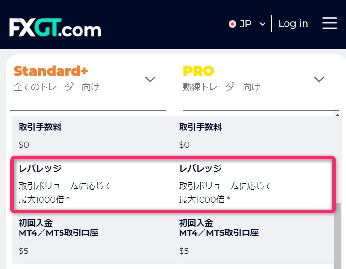 FXGTの最大レバレッジの表記