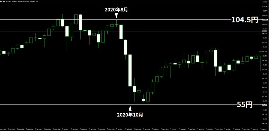 2008年リーマンショック時の豪ドル円の月足チャート