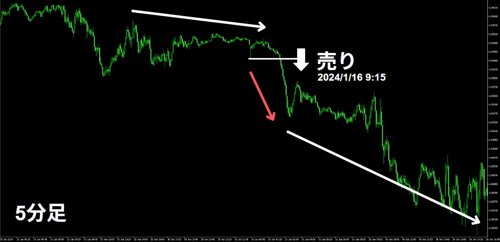 ユーロドルの5分足チャートのエントリーポイント