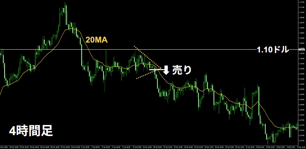 ユーロドルの4時間足チャートのエントリーポイント