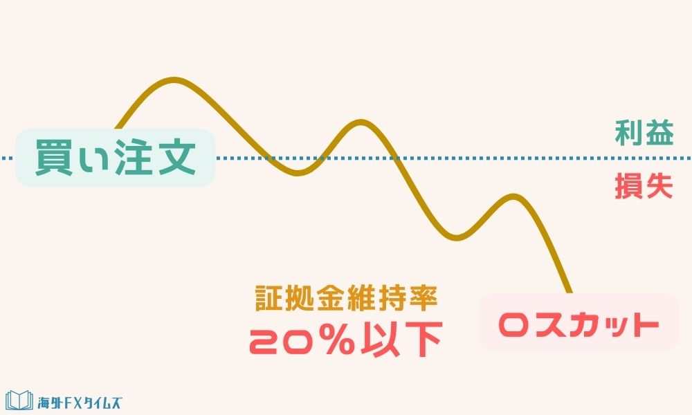 海外FXの証拠金維持率とロスカット