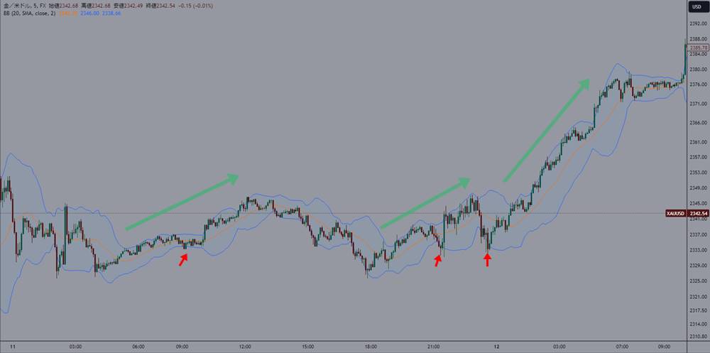 ボリンジャーバンドを使ったスキャルピング