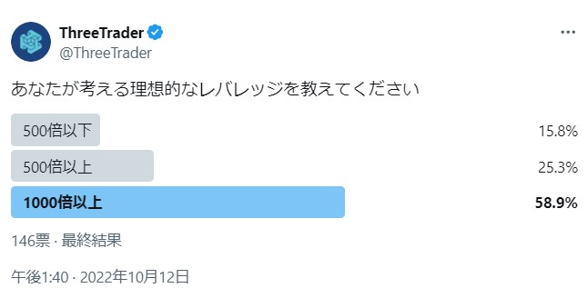 ThreeTraderのレバレッジに関するXでのアンケート