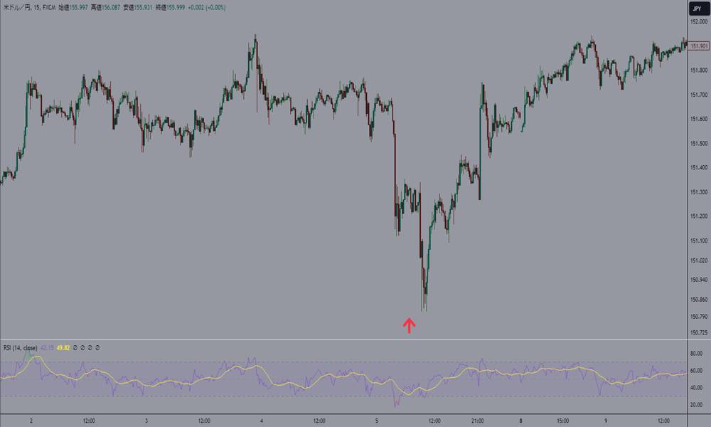 RSI70％超で売り・30％以下で買い