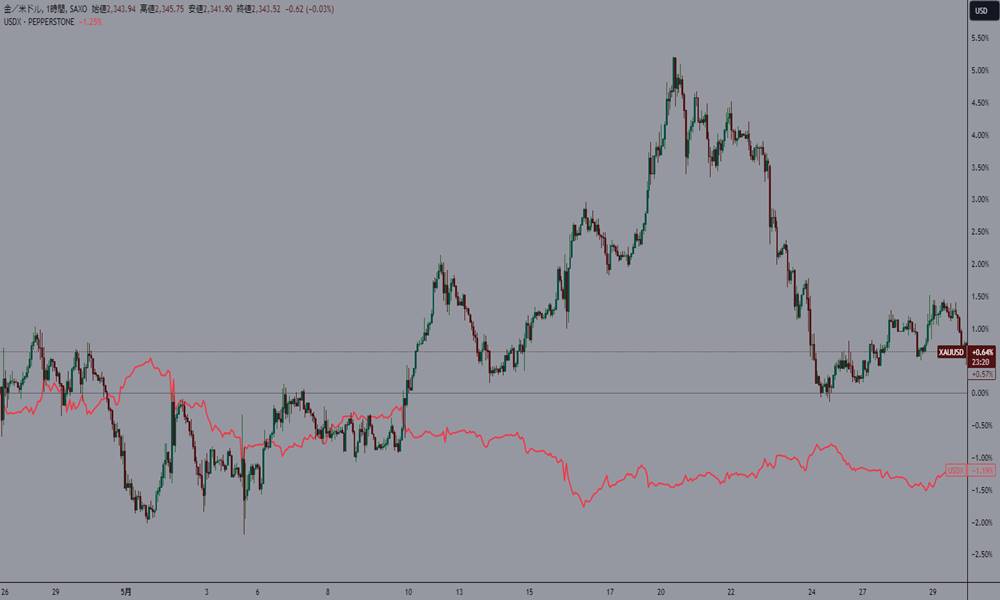 米ドルと逆相関になりやすい
