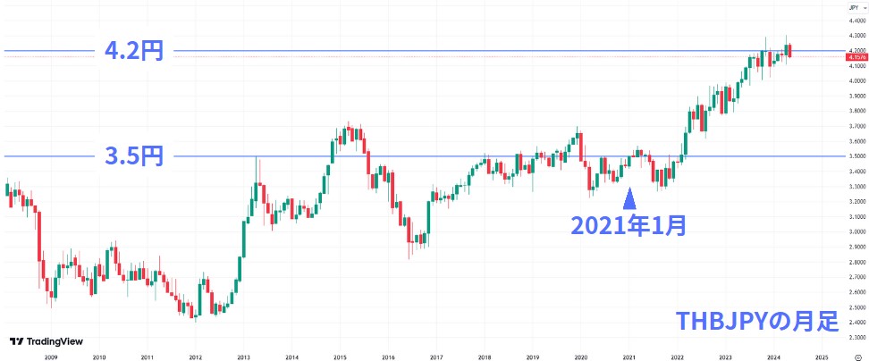 THBJPYの月足チャート
