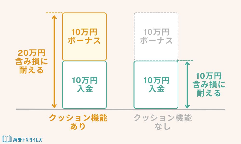 海外FXの入金ボーナスのクッション機能
