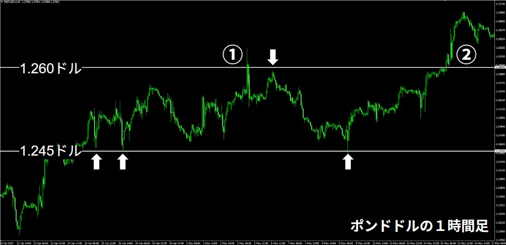 ロンドン時間の逆張り手法（レンジトレード）