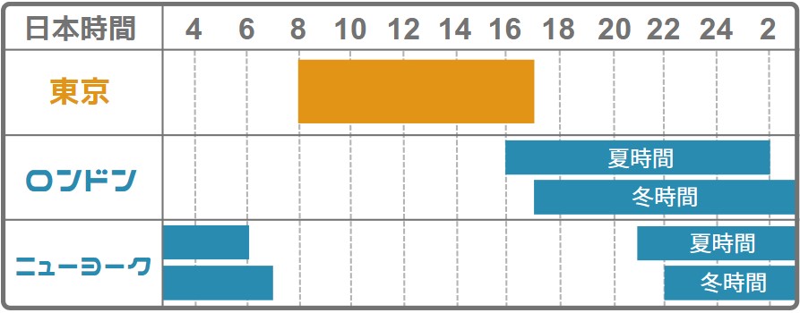世界三大市場と東京市場の取引時間