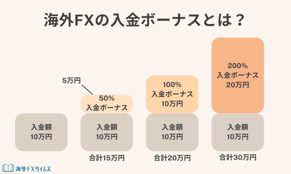 海外FXの入金ボーナスとは？