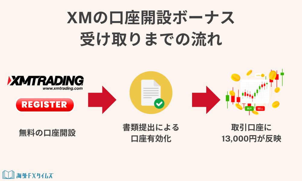 XMの口座開設ボーナスの受け取り方