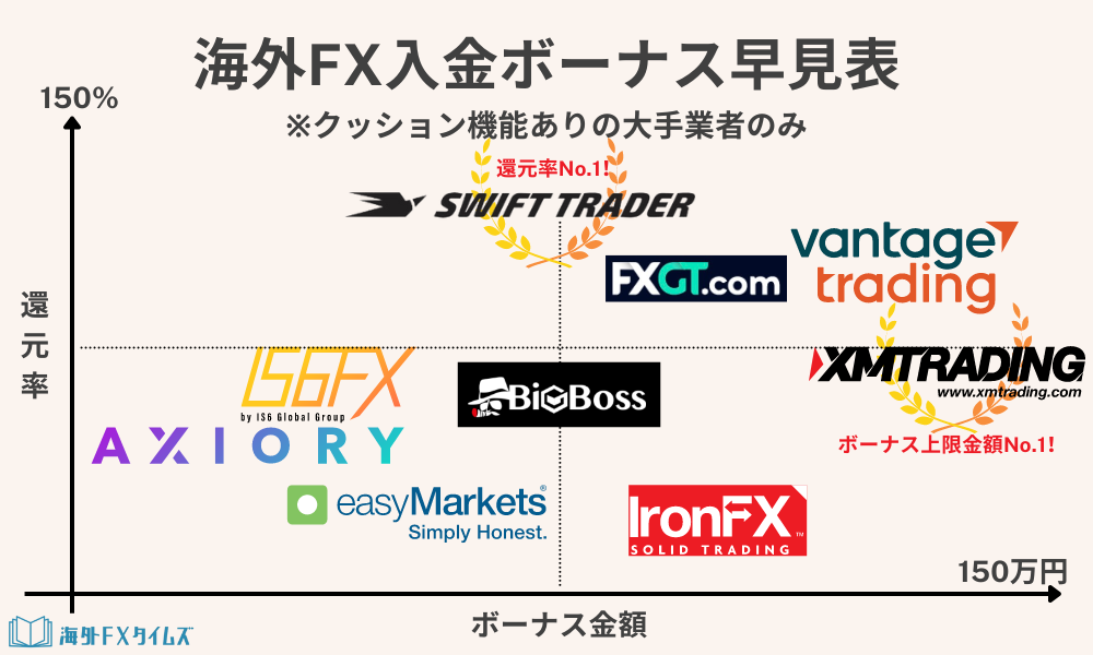 海外FX入金ボーナス比較早見表