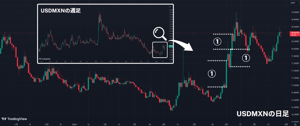 XMのドルメキシコペソ（USDMXN）の日足チャート