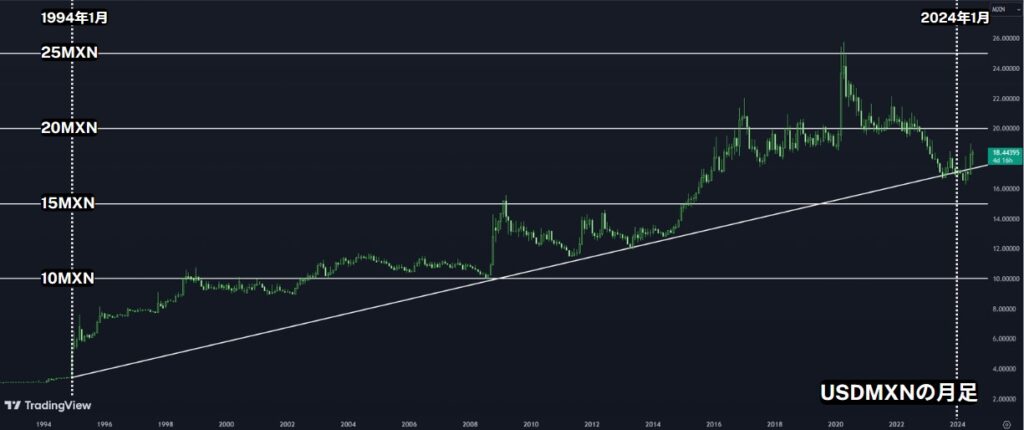 XMのドルメキシコペソ（USDMXN）の月足チャート