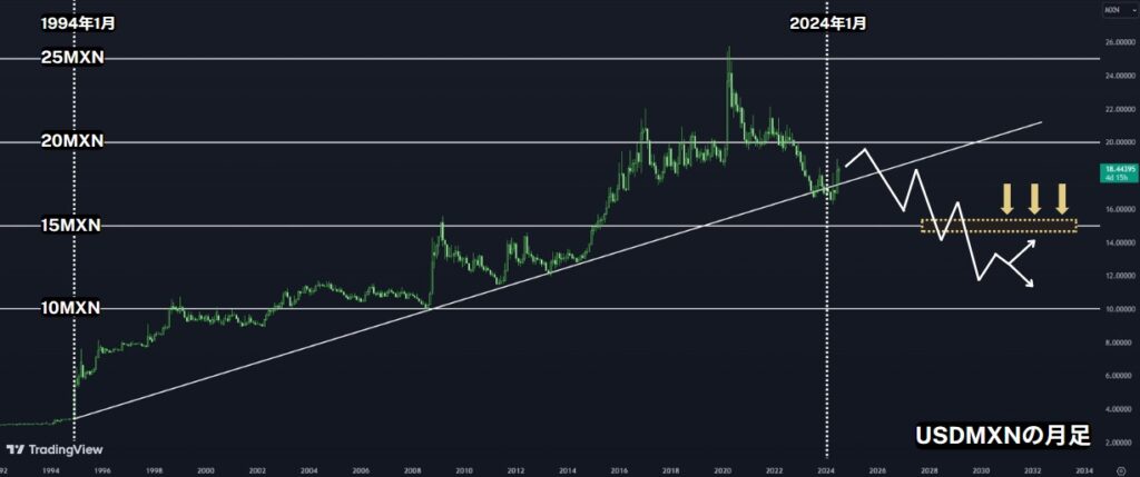 XMのドルメキシコペソ（USDMXN）の月足チャート